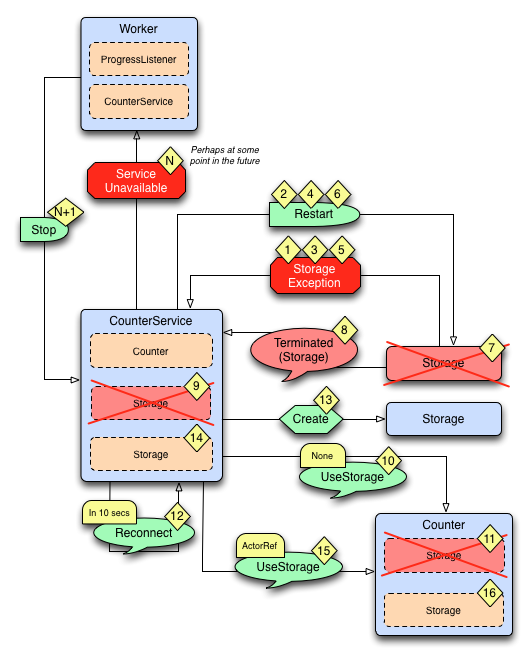 ../_images/faulttolerancesample-failure-flow.png