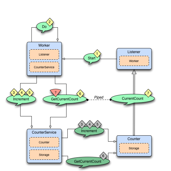 ../_images/faulttolerancesample-normal-flow1.png