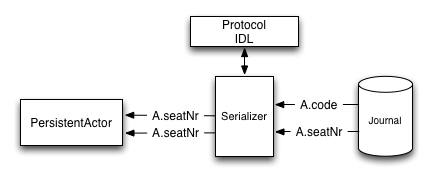 ../_images/persistence-serializer-rename.png